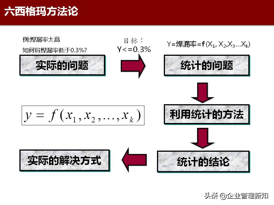 精益六西格玛是精益管理工具,精益六西格玛案例ppt