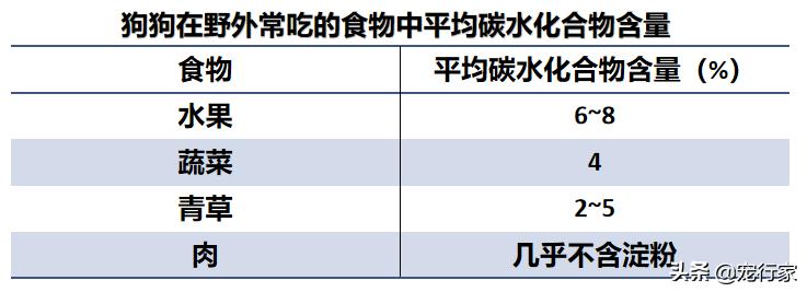 狗粮中隐藏的糖分，是影响狗狗健康的敌人！狗粮对狗真的很好吗？