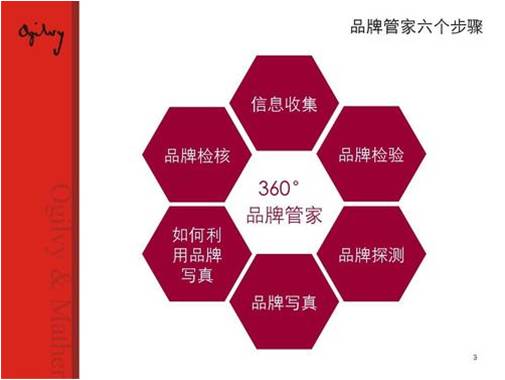 奥美品牌管理流程,奥美品牌管理理论