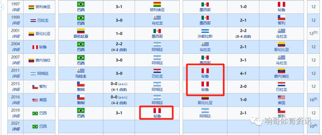 2002世界杯季军战进球,美洲杯赛程结果大揭秘