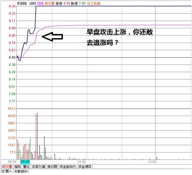 弯弓形态分时线看盘技巧,11种短线看盘方法