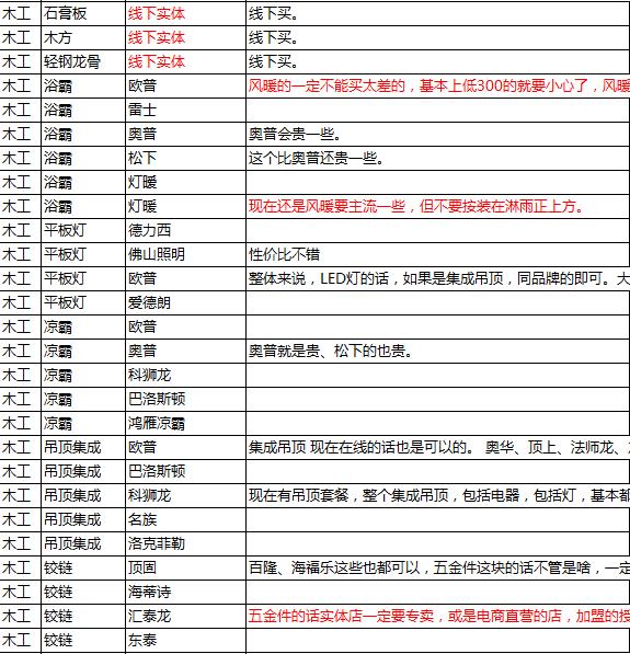 90个装修材料清单大全,装修材料清单大全60例