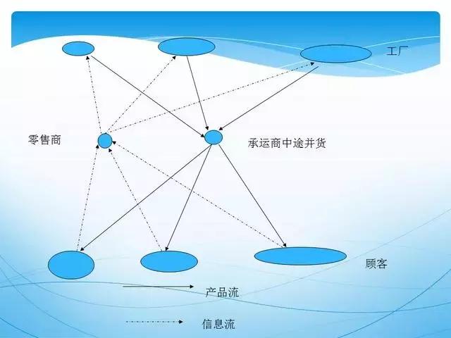 人才供应链管理ppt,供应链管理和采购模式ppt