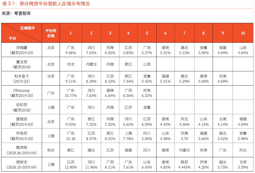 《借款人画像报告》，P2P网贷为社会创造的价值值得肯定