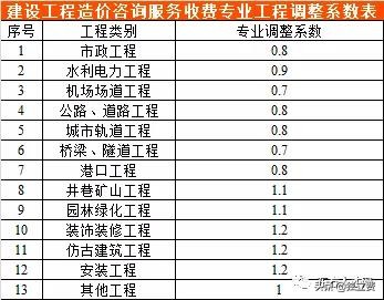 青海省工程造价咨询收费标准,江苏工程造价咨询收费标准