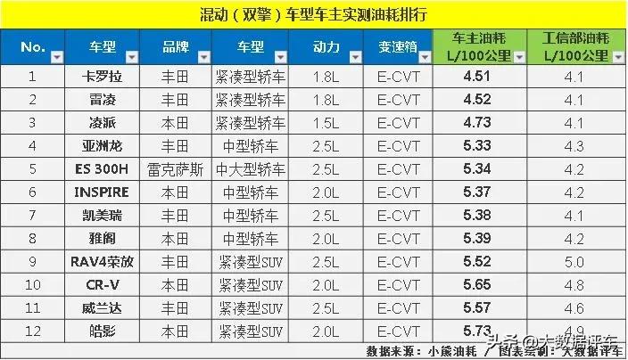 小轿车高速油耗排行榜最新,轿车真实油耗排行榜2021