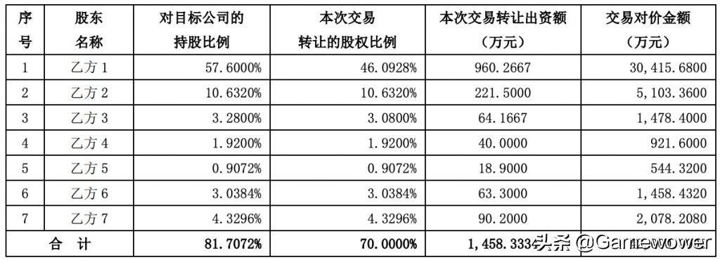 4年对赌3亿！盛天网络拟4.2亿元收购天戏互娱70%股份