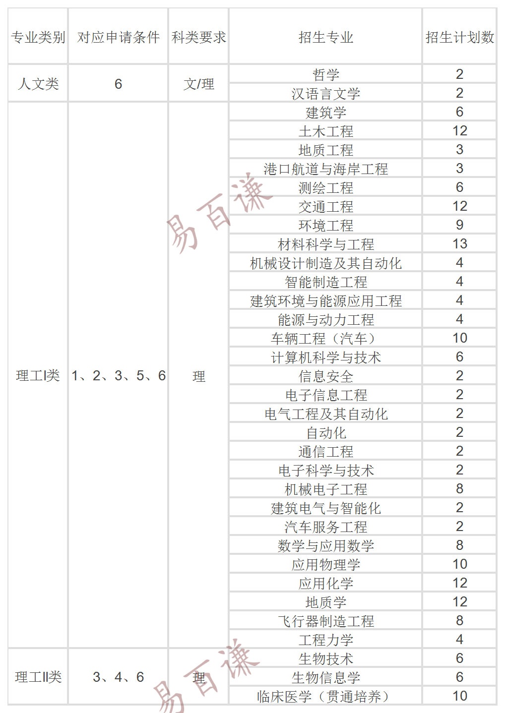 各大高校自主招生条件,各个高校自主招生对a的要求