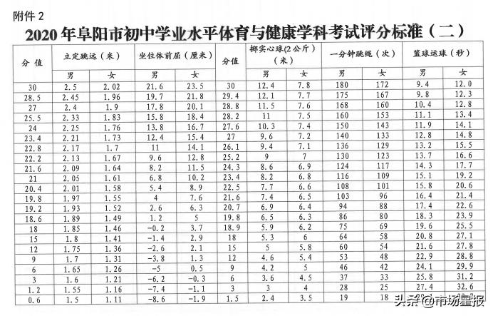 阜阳市中考体育时间,阜阳中考体育最新通知