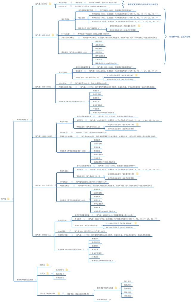 淘宝评价激励体系是什么,客服激励考核方案淘宝