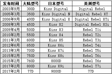 佳能eos77d新手入门图解,小白如何快速上手佳能77d