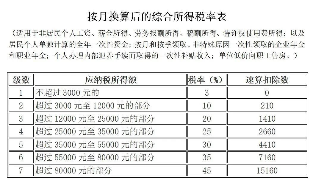 所得税税率表2018年,个税税率表最新2023经营所得