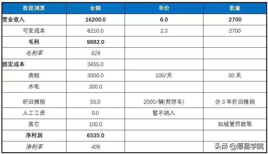 煎饼摊真的月入过万,煎饼店利润
