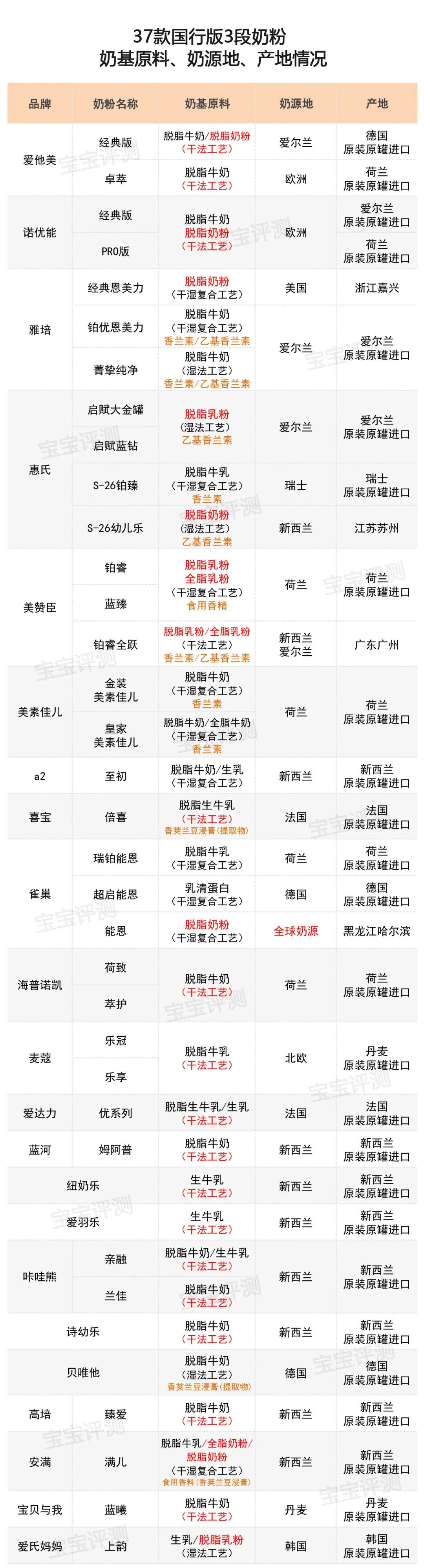 奶粉哪个牌子好又安全2020,37款国行版3段奶粉评测
