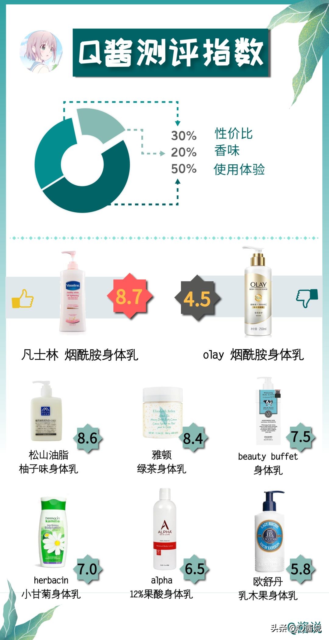 欧舒丹、olay、凡士林……8款热门身体乳测评