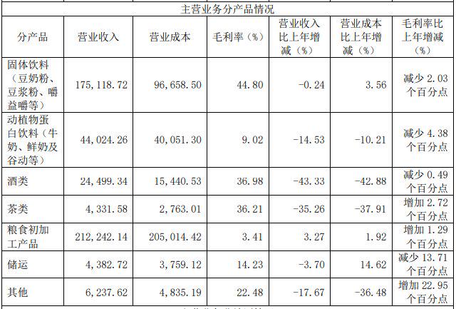 私企变国企！实控人违规占用超36亿元ST维维豆奶不香了吗？
