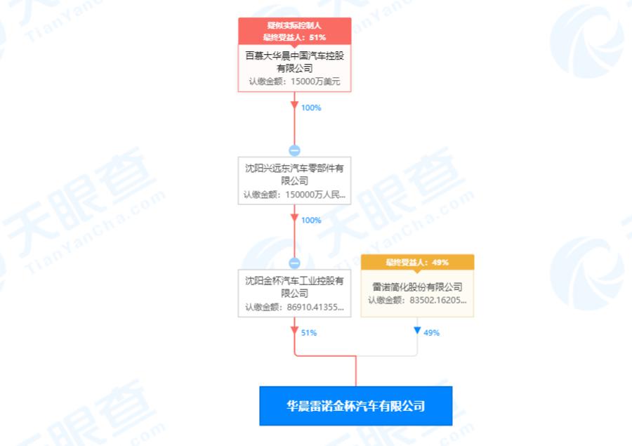 华晨雷诺最新现状,华晨雷诺前景