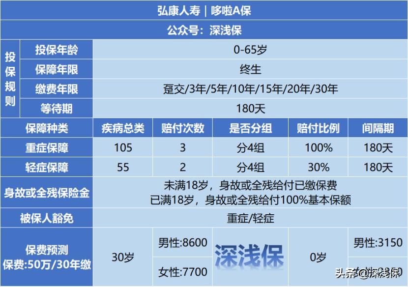 弘康人寿哆啦a保2.0投保要求,弘康人寿哆啦a保重疾险停售