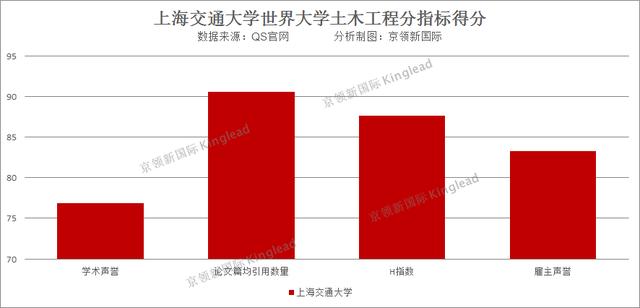 上海交通大学土木工程专业世界排名上升最开，跻身60强，内地第2
