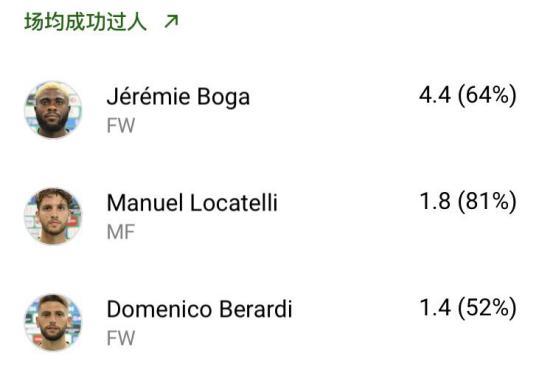 米兰中场洛卡特利赛季,洛卡特利对阵米兰