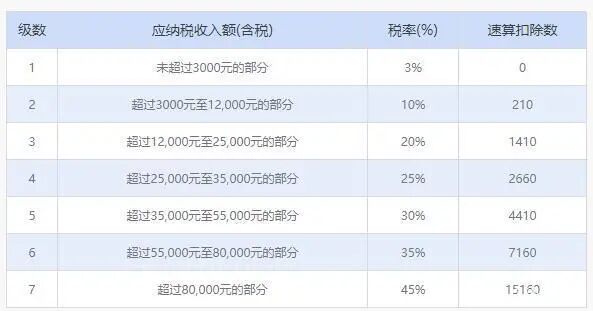 工资薪金和劳务报酬计算公式,60000元劳动报酬预扣计算方法