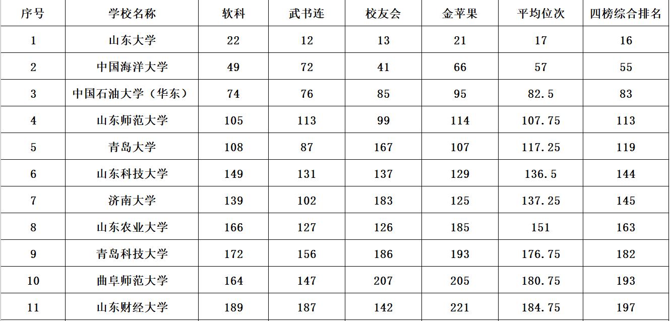 2020年山东3+2的贯通学校排名,山东公办本科院校最新排名