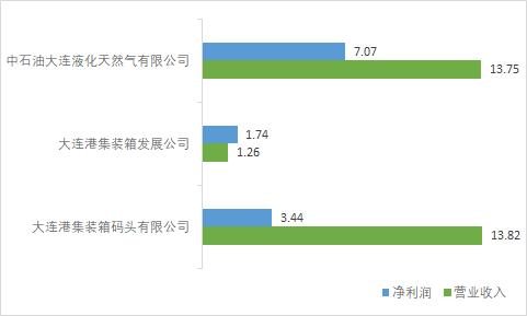 油品和集装箱,谁才是大连港(601880)的“摇钱树”?