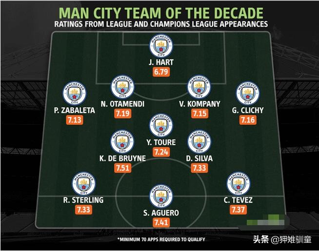 曼城最佳阵容历史,曼城历史最佳阵容11人