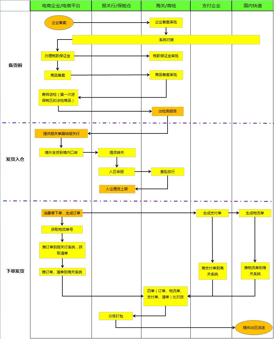 跨境电商集货模式和备货模式区别,保税电商进口怎么操作