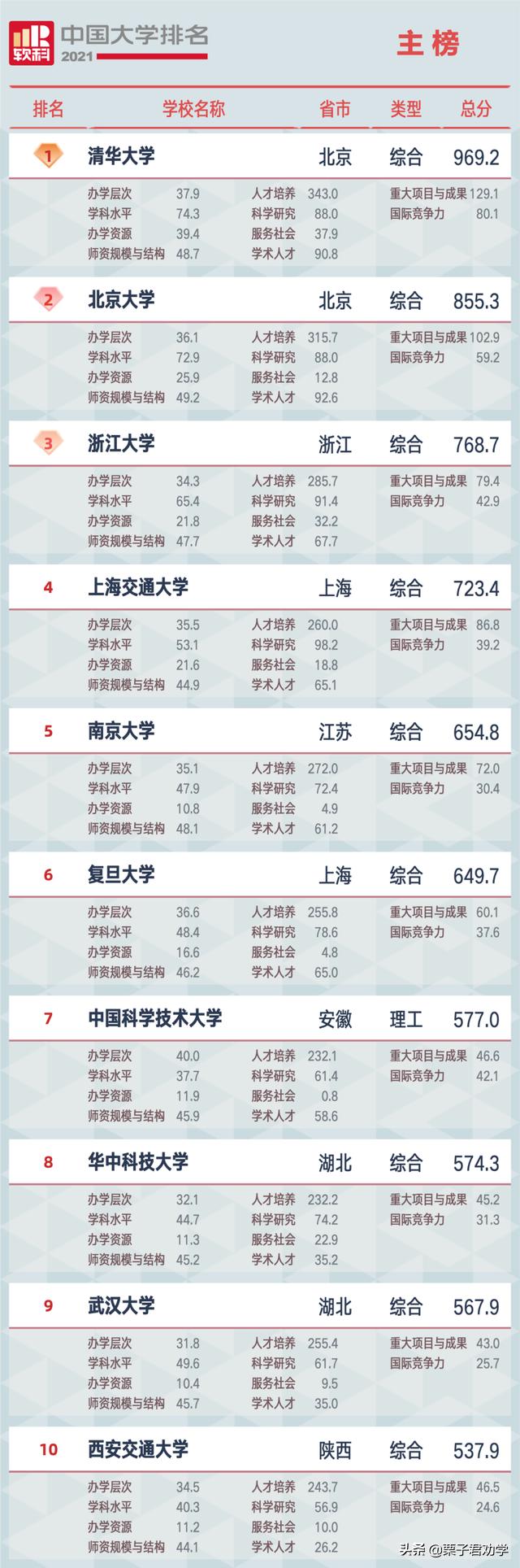 中国大学排名交大版,中国大学排名2021综合实力排名