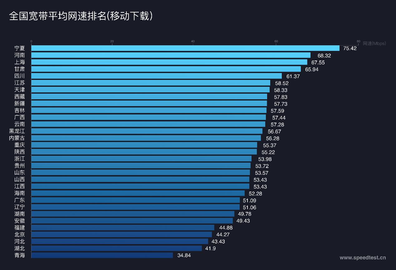 测速网速正常使用网速慢,5g测速哪家网速最快