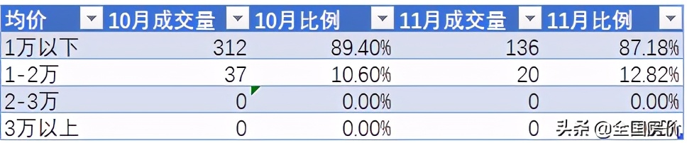 包头二手房成交前十,包头今日二手房销售状态