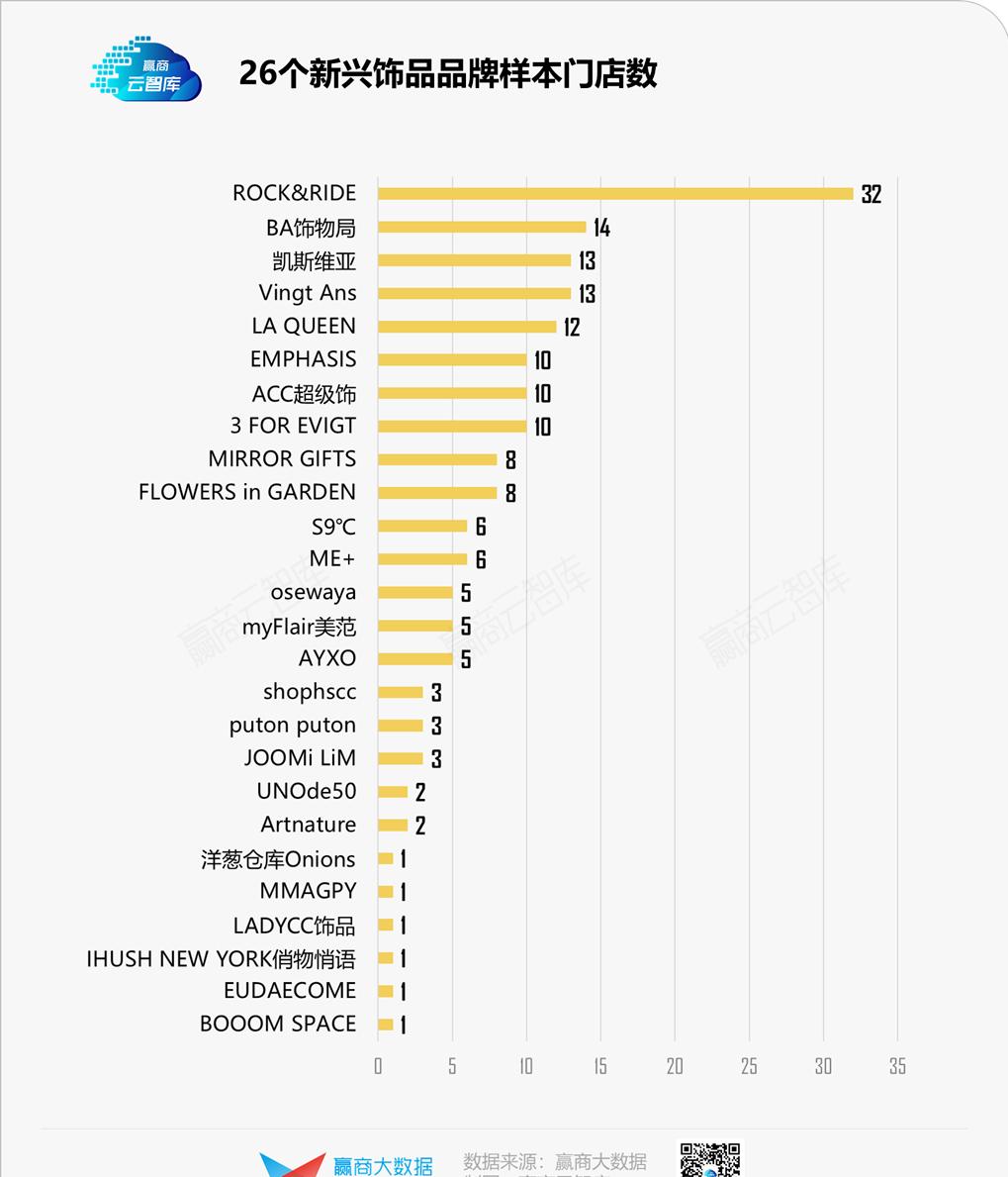解码新兴饰品选址心机：本土冲流量，外资博调性丨门店密码