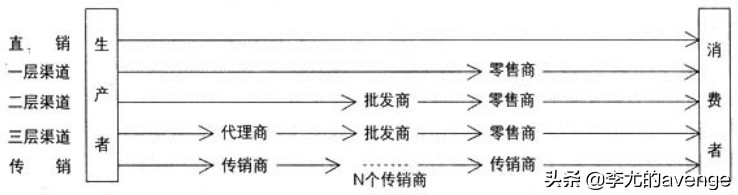 传销和直销的区别是什么,传销和直销的区别通俗易懂