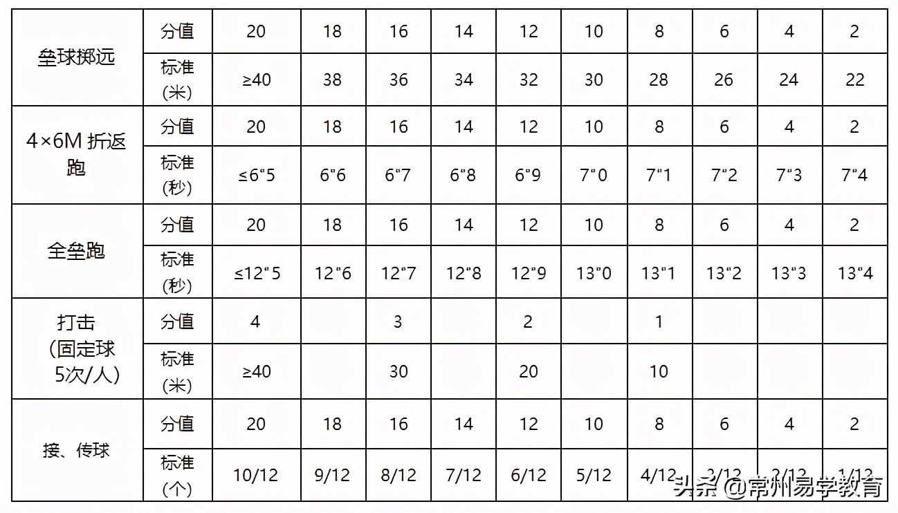 2020年体育特长生招生学校简章,常州体育特长生考试