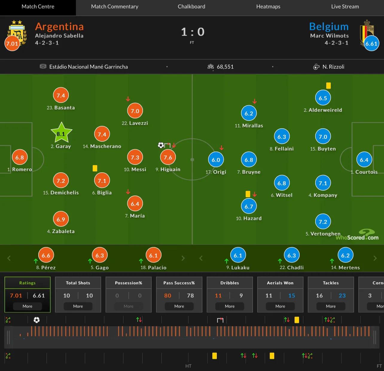 2014年世界杯决赛梅西点球,2014梅西表现怎么样