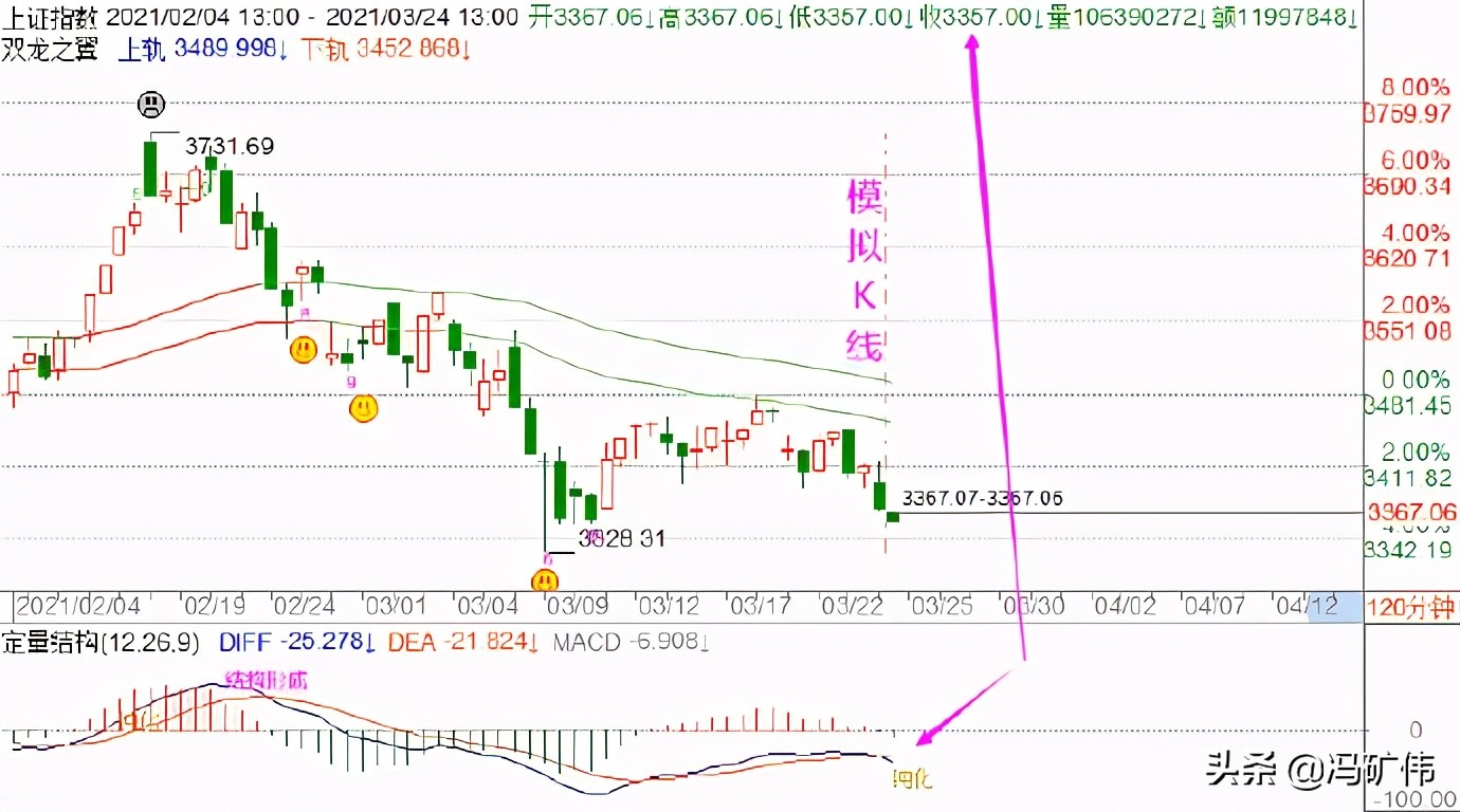 冯矿伟背离形成的全过程,冯矿伟短线杀跌