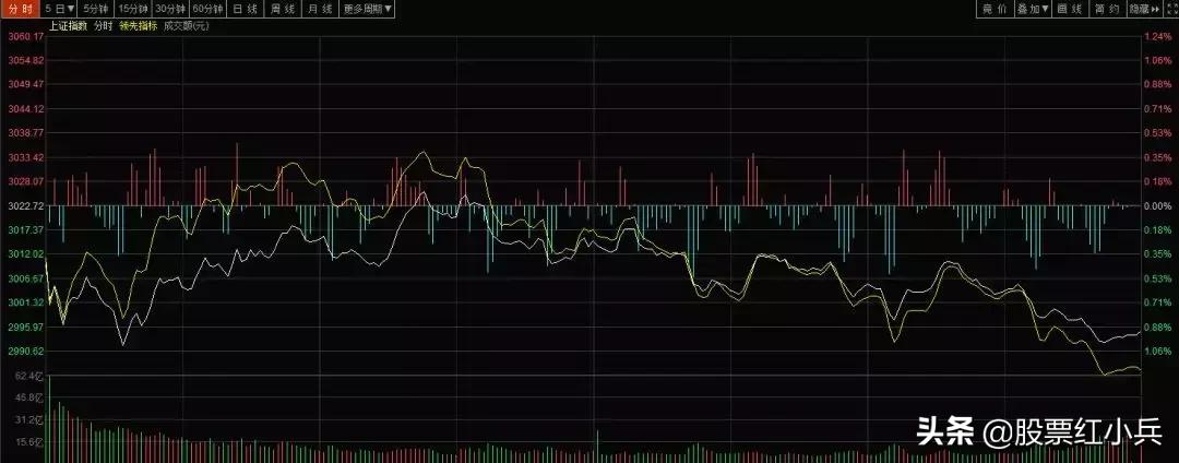 今日大盘跳水下跌,a股尾盘快速跳水大盘变盘在即
