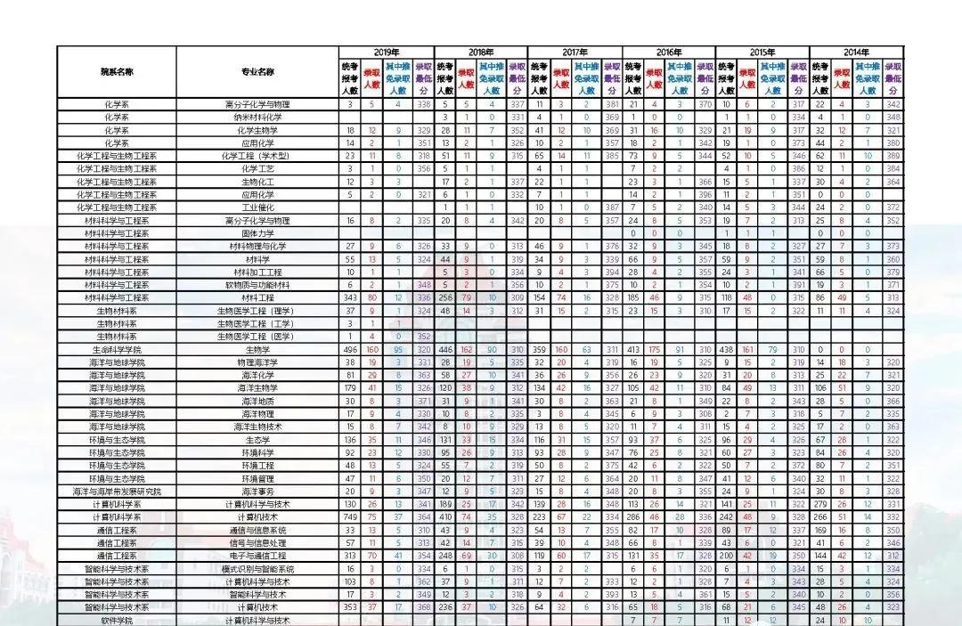 2014-2020厦门大学考研报录比汇总