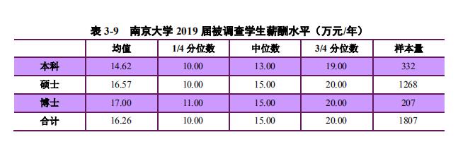 中国就业薪酬最高的100所大学,五大学院真实就业率