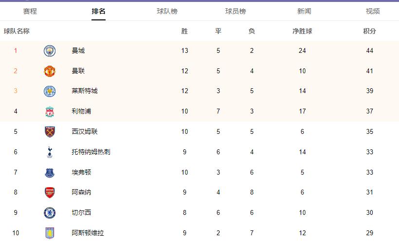 克洛普谈曼联对曼城进球,曼联11秒遭闪击