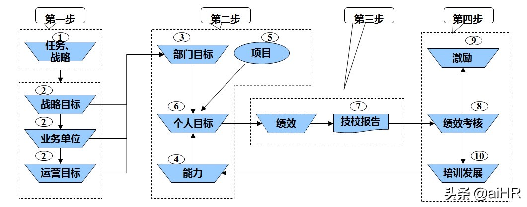 绩效管理的基本理论和基本方法,从绩效管理到战略绩效管理表