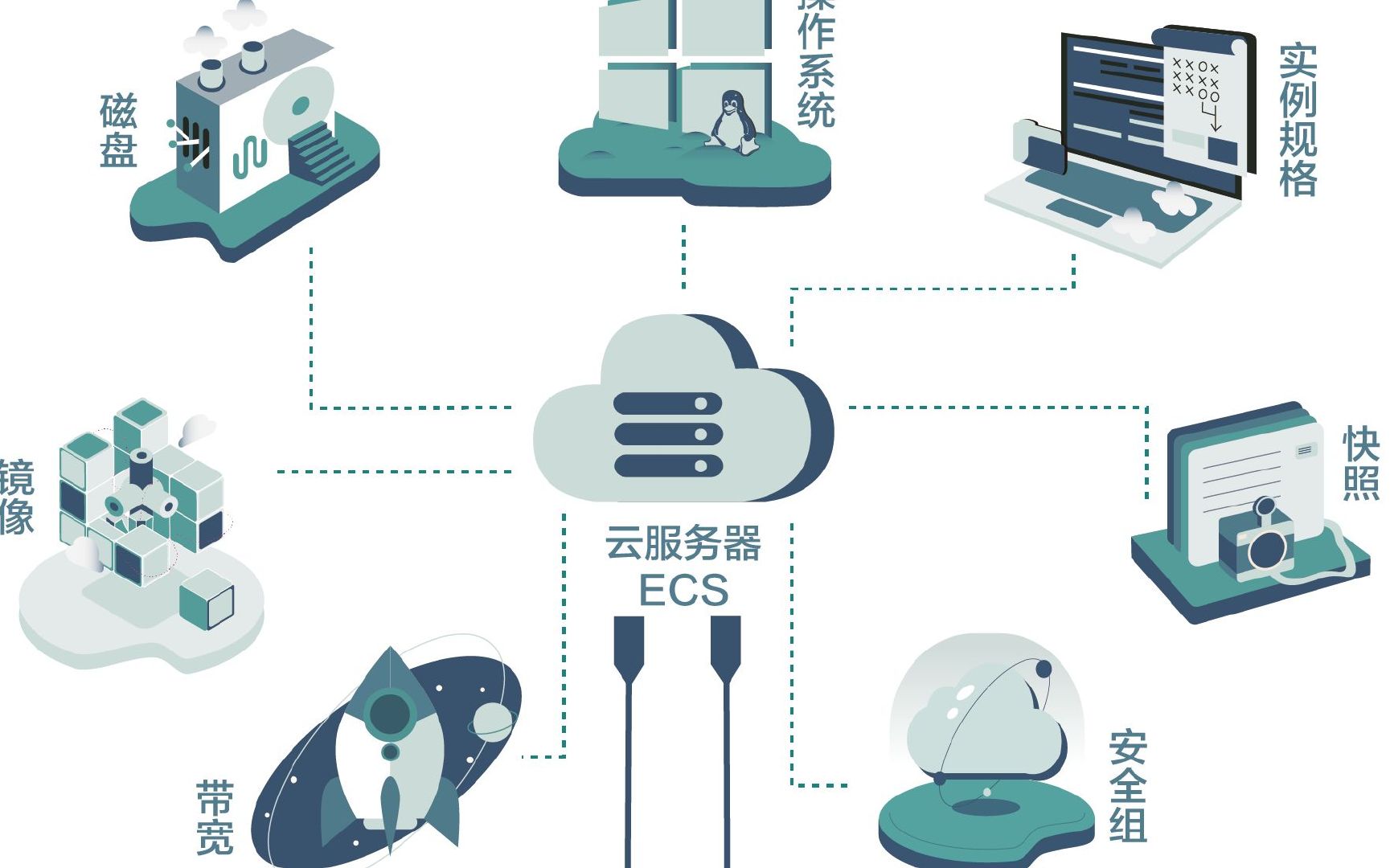 阿里云购买云服务器后怎么建站,阿里云上云采购季活动