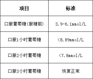 空腹血糖：糖友们拿到糖尿病检查报告还在迷茫吗？赶快看看
