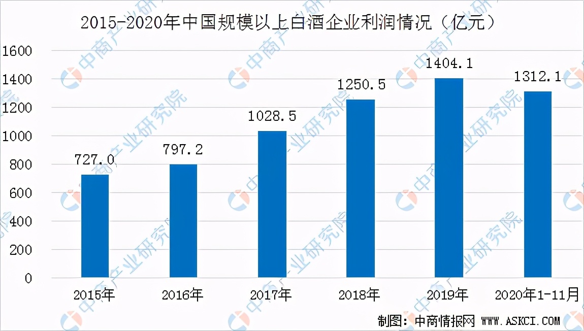 2020年中国白酒行业运行情况回顾及2021年发展前景预测