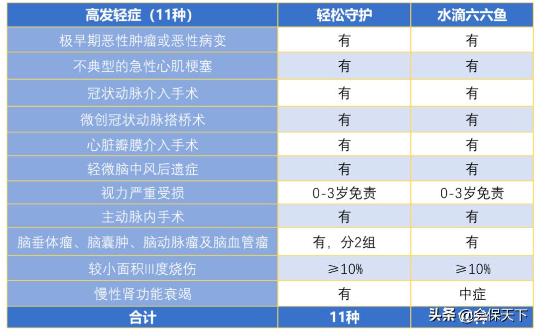 有些重疾险，打着定制的旗号，摘下面具就慌了