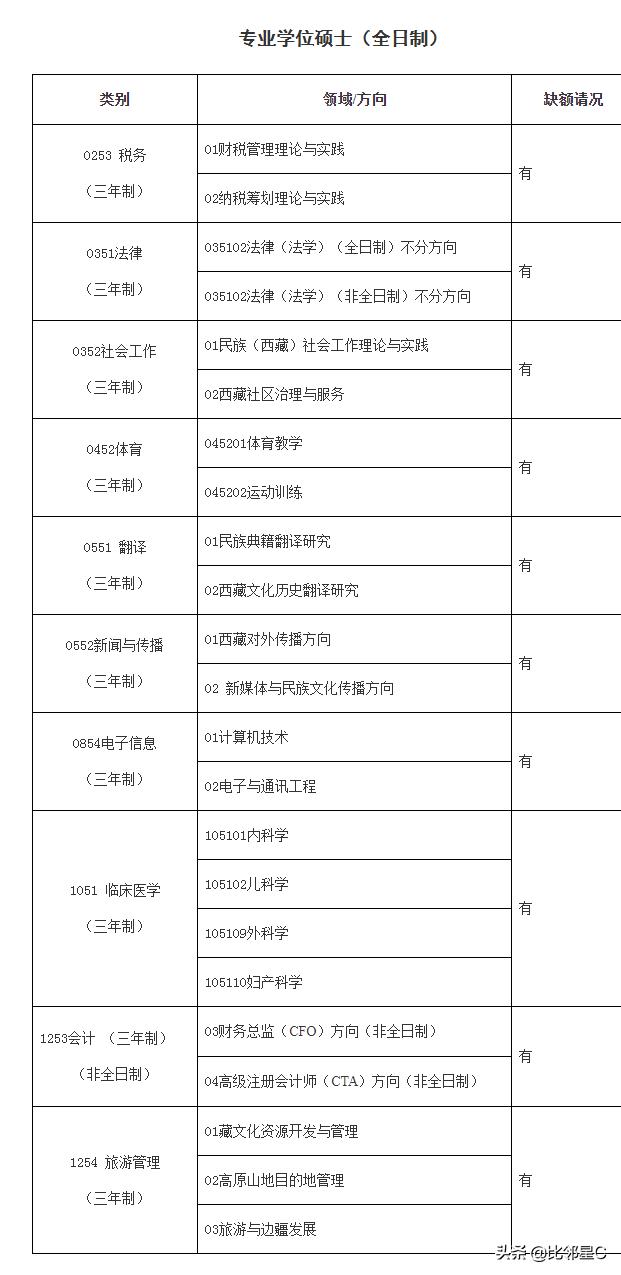 2022年研究生调剂信息公布,研究生招生调剂信息公告