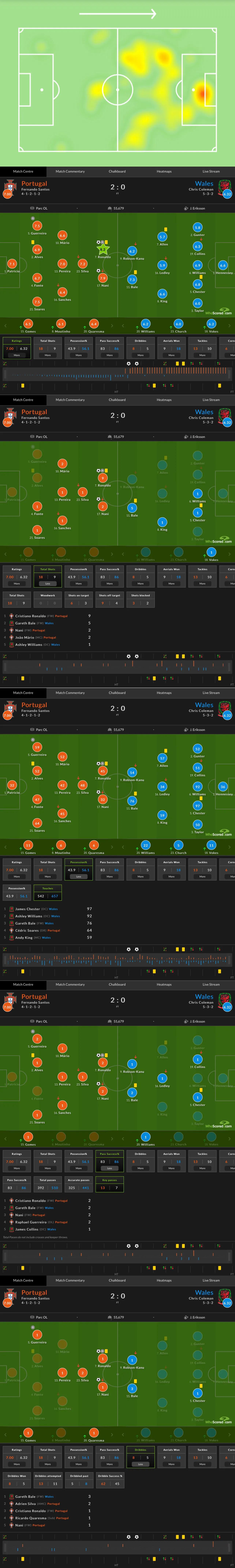 2016年欧洲杯c罗真的是躺冠吗,2016年欧洲杯c罗表现如何