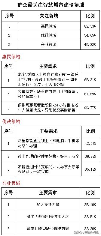 陵城区新型智慧城市“问需于民”问卷调查情况（第三期）