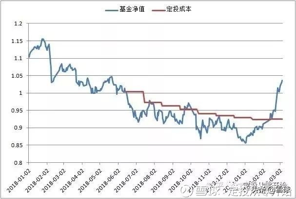 新手怎么从零开始学投资,从零开始学定投第二季